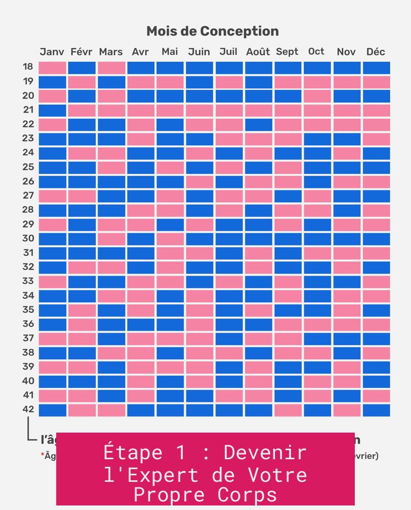 Étape 1 : Devenir l'Expert de Votre Propre Corps